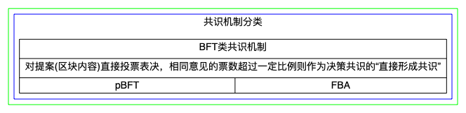 区块链的共识算法总结-BFT类共识机制