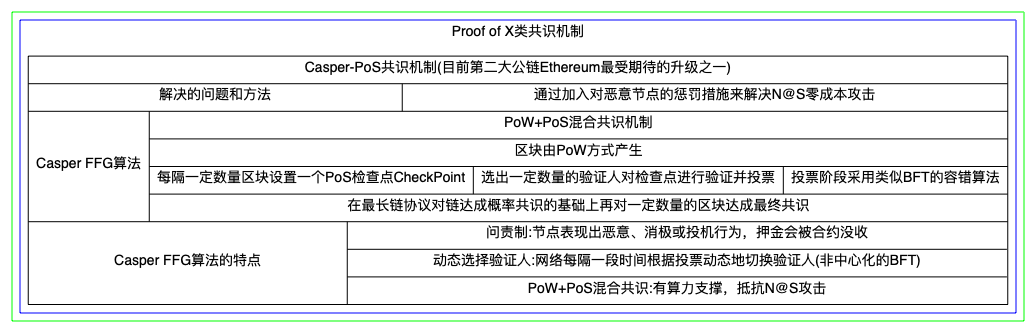 区块链的共识算法总结-Casper