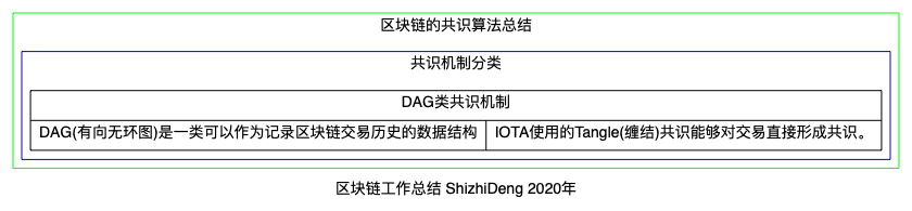 区块链的共识算法总结-DAG类共识机制