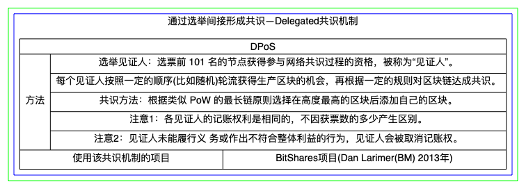 区块链的共识算法总结-DPoS