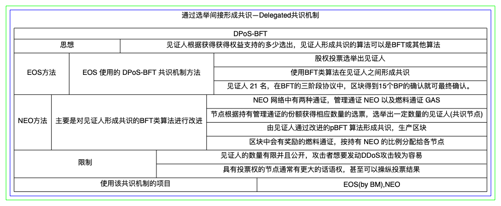 区块链的共识算法总结-DPoS_BFT