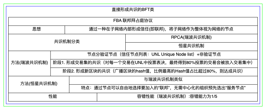 区块链的共识算法总结-FBA