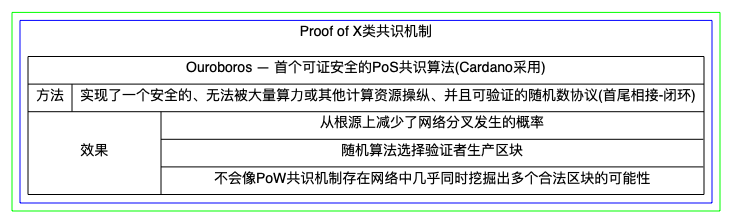 区块链的共识算法总结-Ouroboros