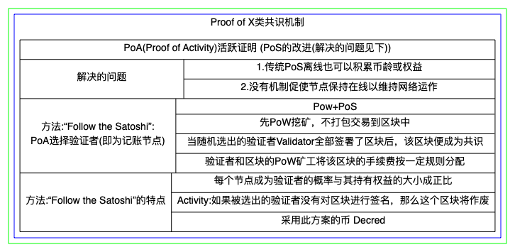 区块链的共识算法总结-PoA