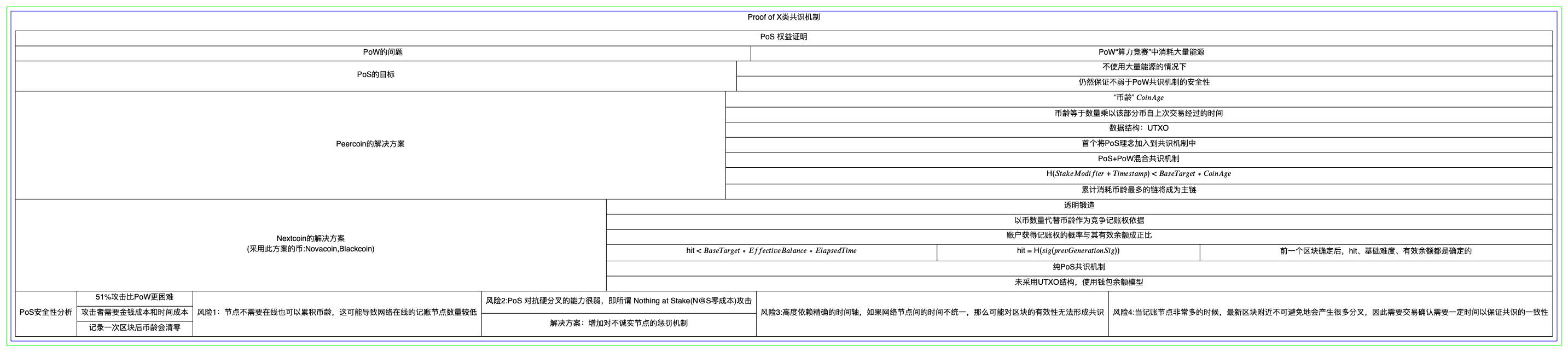 区块链的共识算法总结-PoS