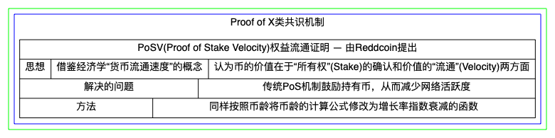 区块链的共识算法总结-PoSV