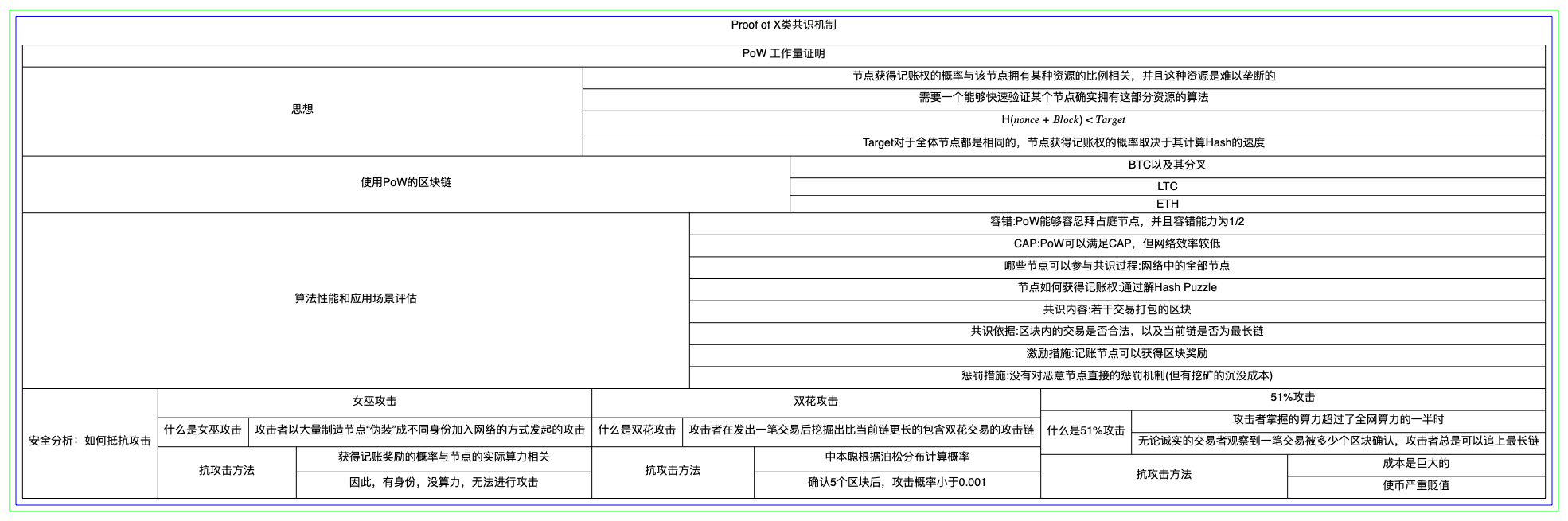 区块链的共识算法总结-PoW