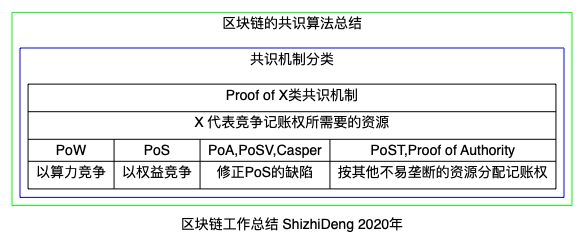 区块链的共识算法总结-PoX类