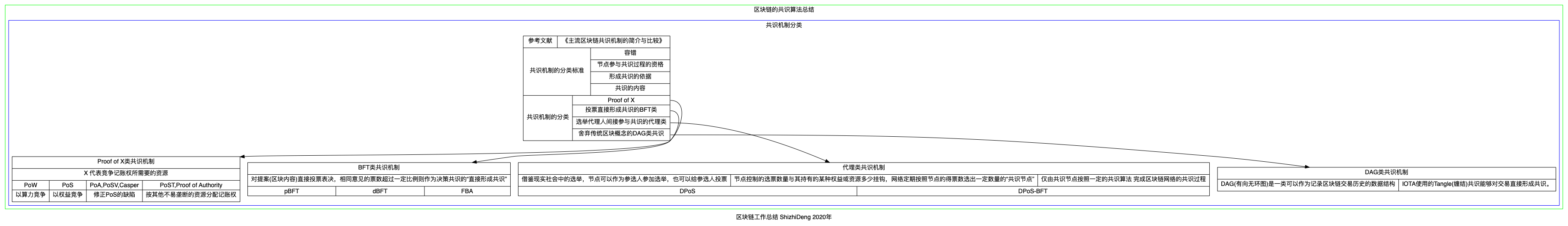 区块链的共识算法总结-分成四类