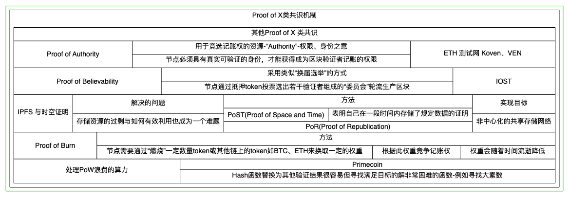 区块链的共识算法总结-otherPoX