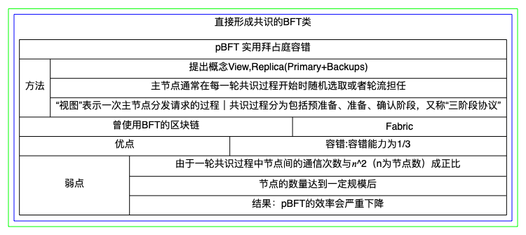 区块链的共识算法总结-pBFT