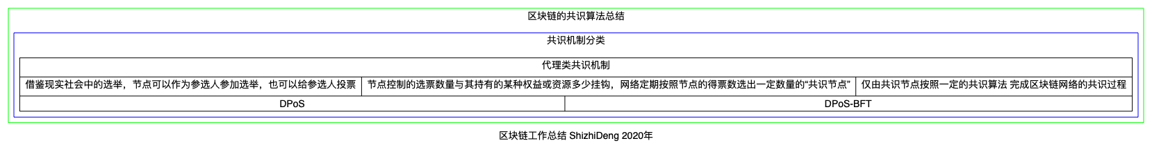 区块链的共识算法总结-代理类共识机制