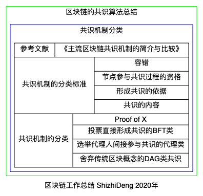 区块链的共识算法总结-分类标准