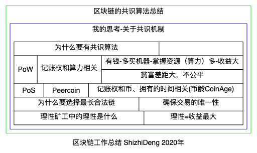 区块链的共识算法总结_我的思考