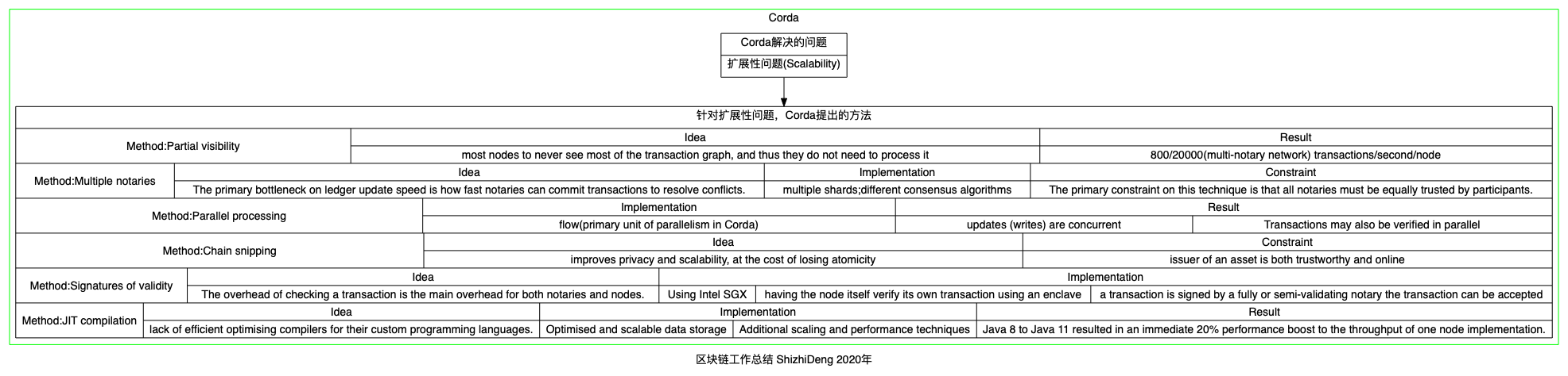 Corda