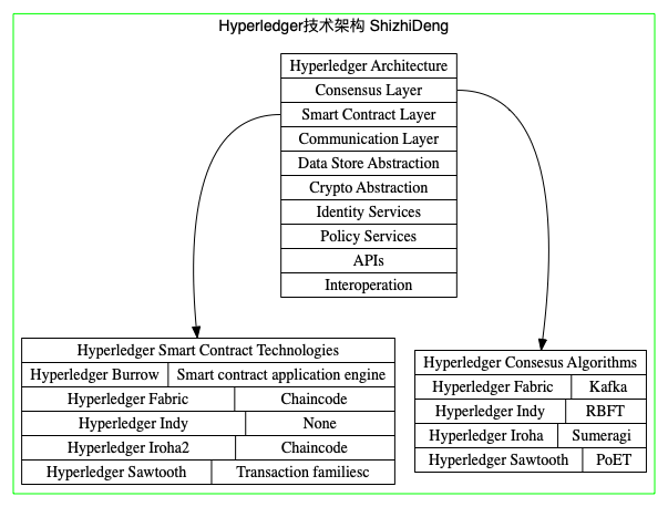 Hyperledger